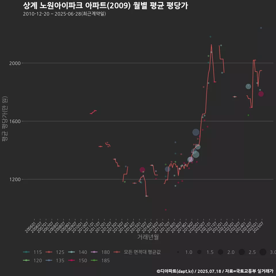 상계 노원아이파크 아파트(2009) 월별 평균 평당가