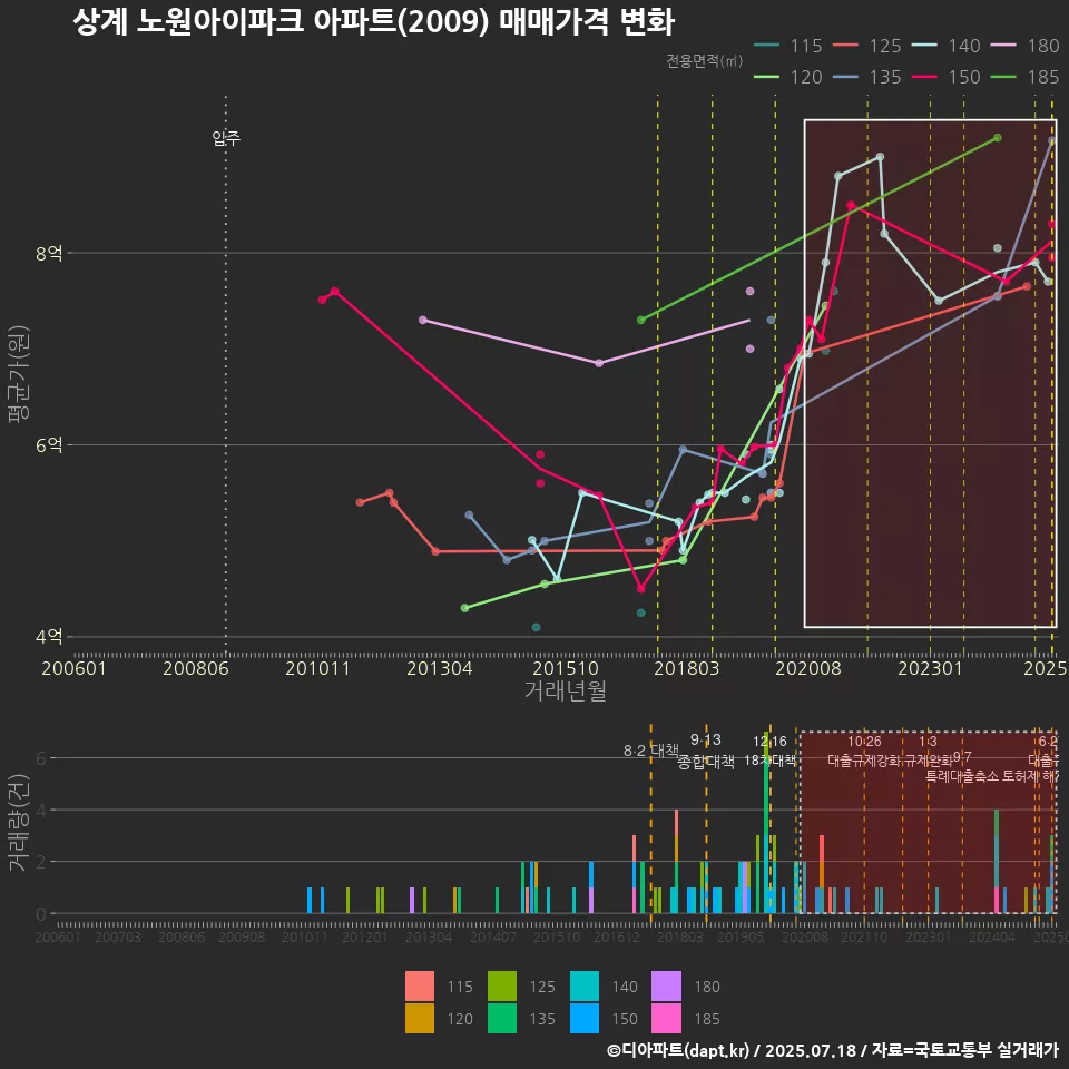 상계 노원아이파크 아파트(2009) 매매가격 변화