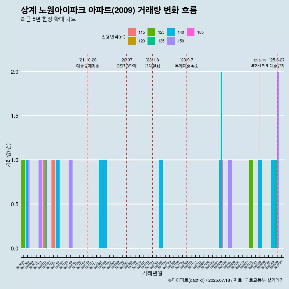 상계 노원아이파크 아파트(2009) 거래량 변화 흐름