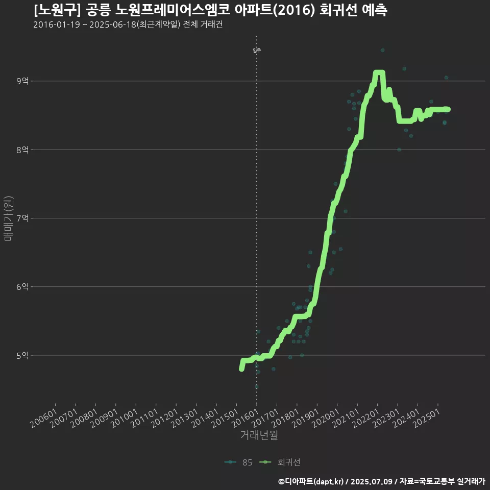 [노원구] 공릉 노원프레미어스엠코 아파트(2016) 회귀선 예측
