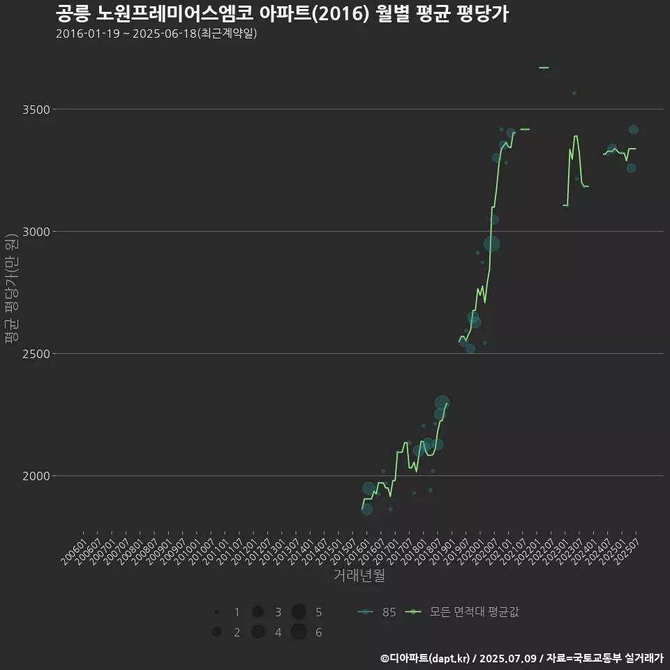 공릉 노원프레미어스엠코 아파트(2016) 월별 평균 평당가
