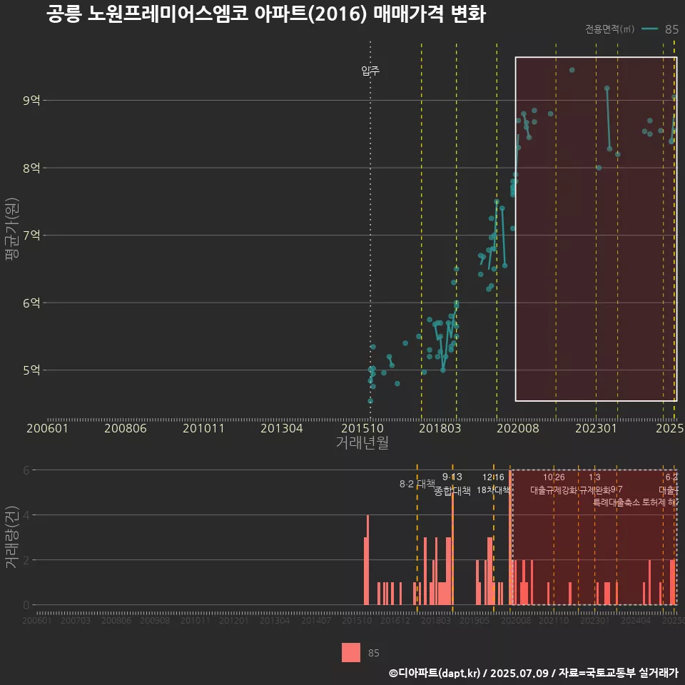 공릉 노원프레미어스엠코 아파트(2016) 매매가격 변화