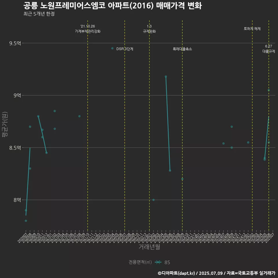 공릉 노원프레미어스엠코 아파트(2016) 매매가격 변화