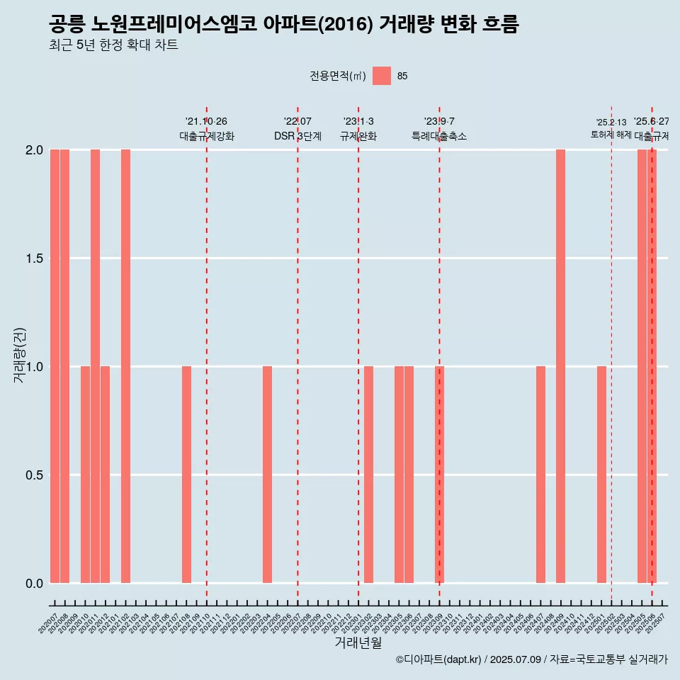 공릉 노원프레미어스엠코 아파트(2016) 거래량 변화 흐름