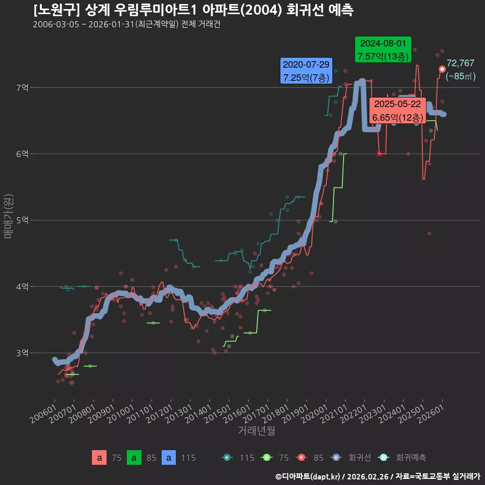 [노원구] 상계 우림루미아트1 아파트(2004) 회귀선 예측