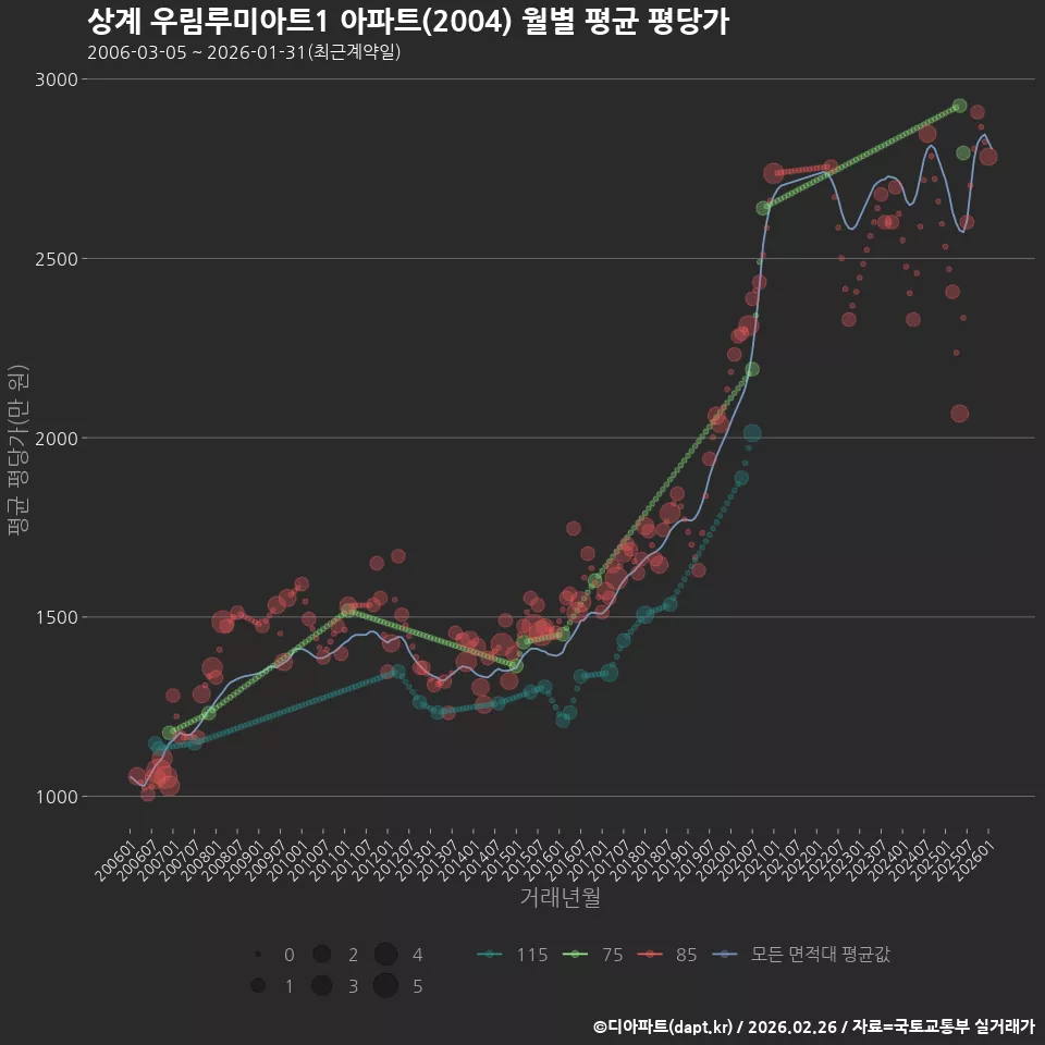 상계 우림루미아트1 아파트(2004) 월별 평균 평당가