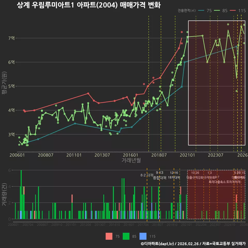 상계 우림루미아트1 아파트(2004) 매매가격 변화