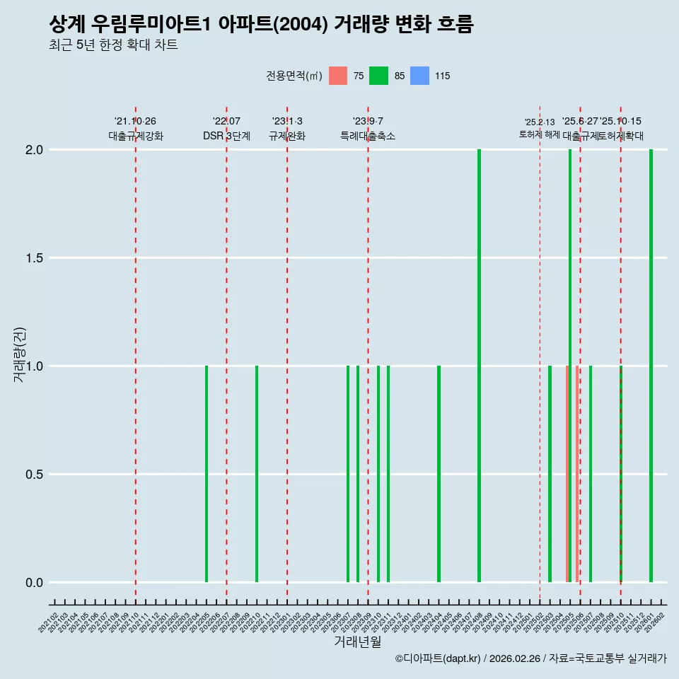 상계 우림루미아트1 아파트(2004) 거래량 변화 흐름