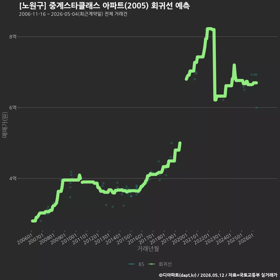 [노원구] 중계스타클래스 아파트(2005) 회귀선 예측
