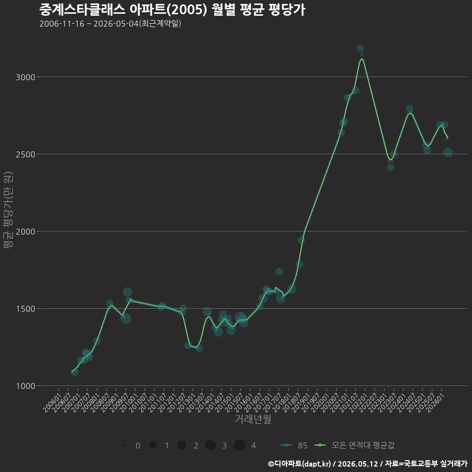 중계스타클래스 아파트(2005) 월별 평균 평당가