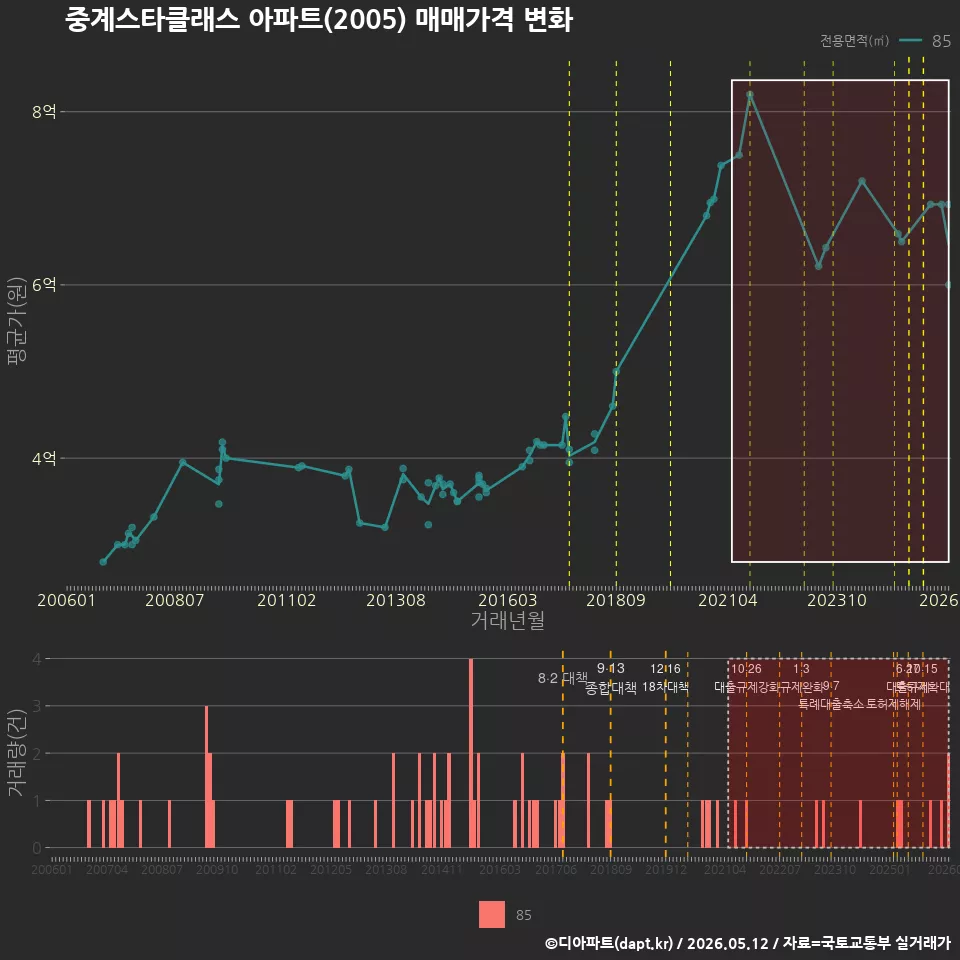 중계스타클래스 아파트(2005) 매매가격 변화