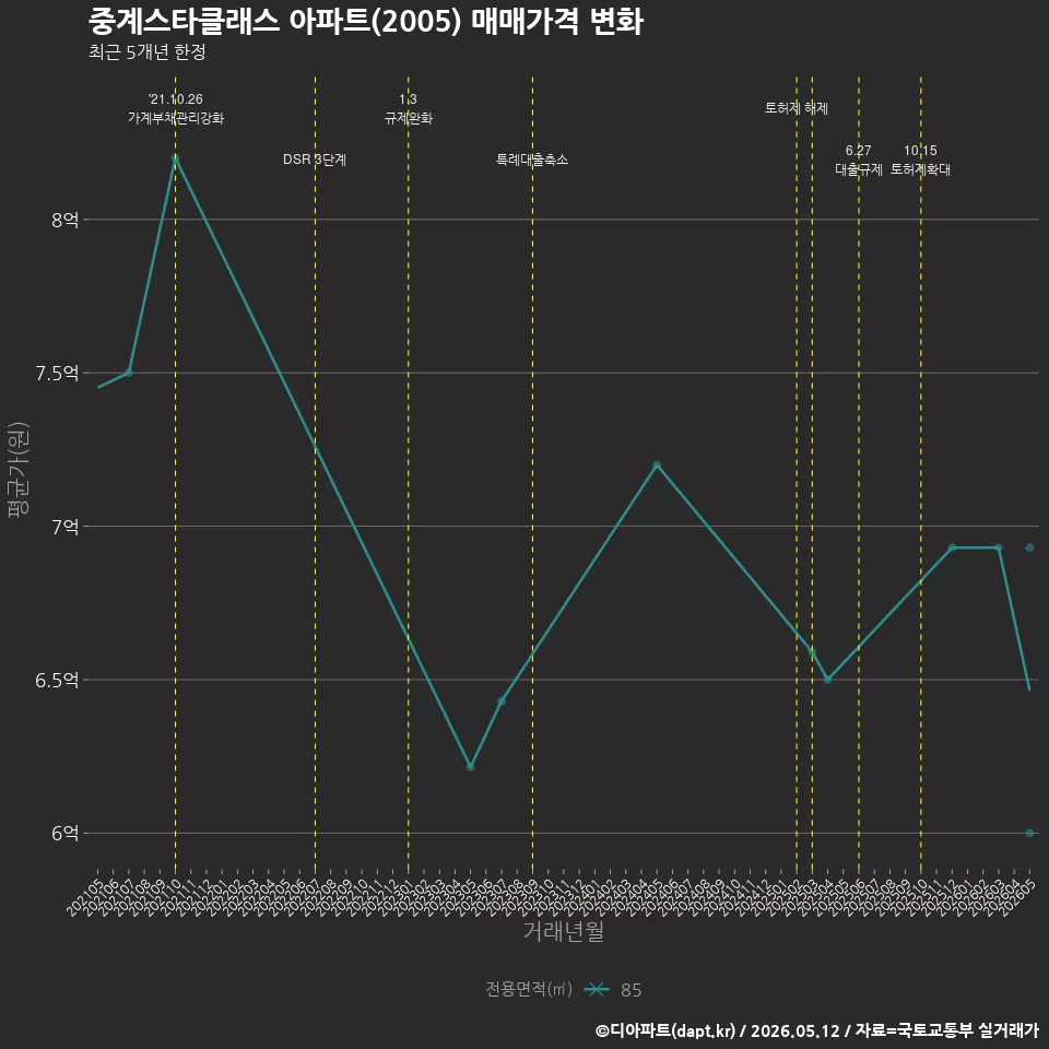 중계스타클래스 아파트(2005) 매매가격 변화