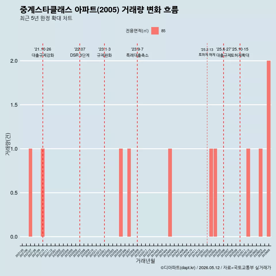 중계스타클래스 아파트(2005) 거래량 변화 흐름