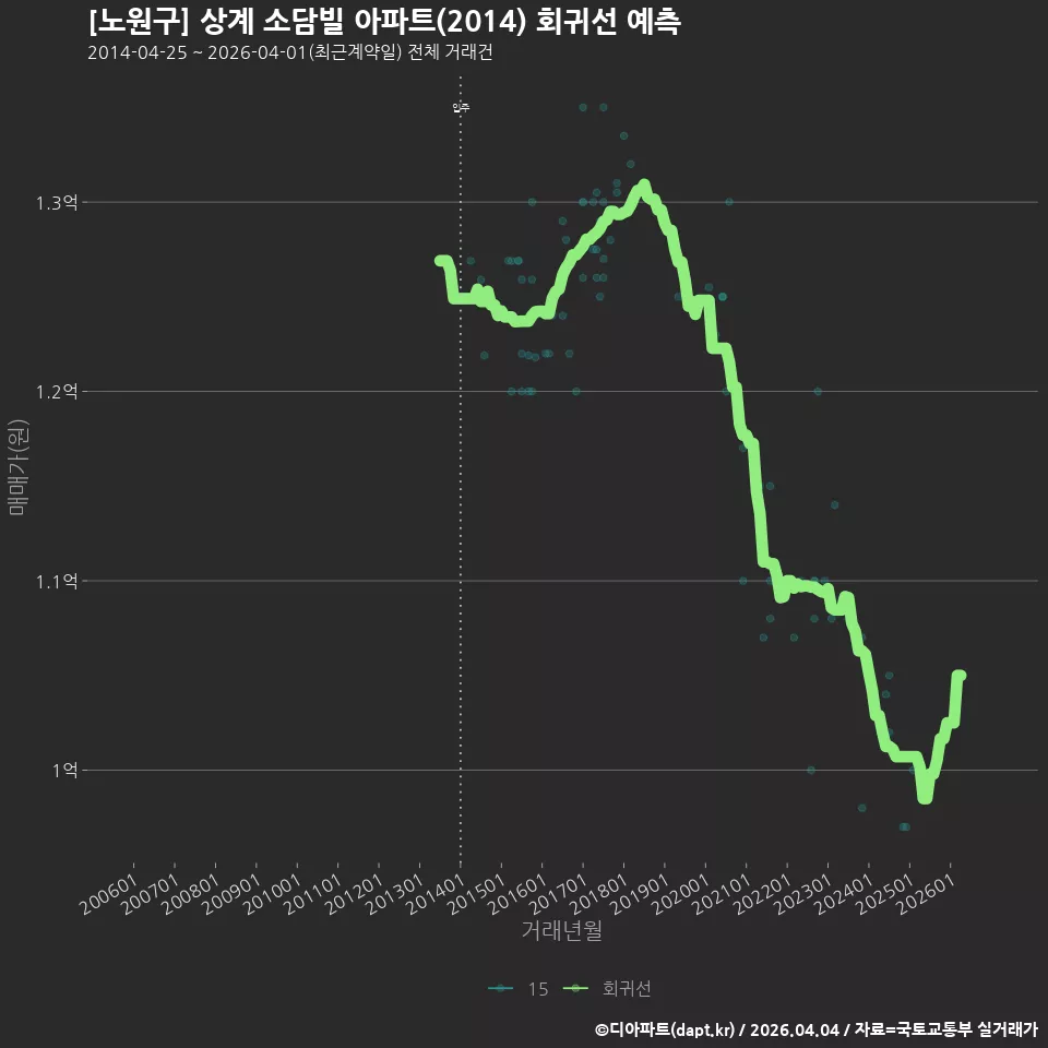 [노원구] 상계 소담빌 아파트(2014) 회귀선 예측