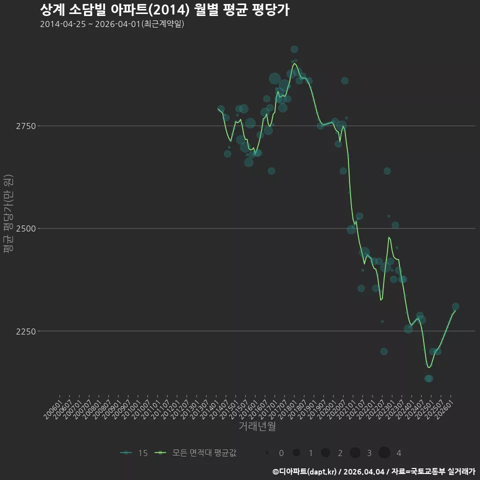 상계 소담빌 아파트(2014) 월별 평균 평당가