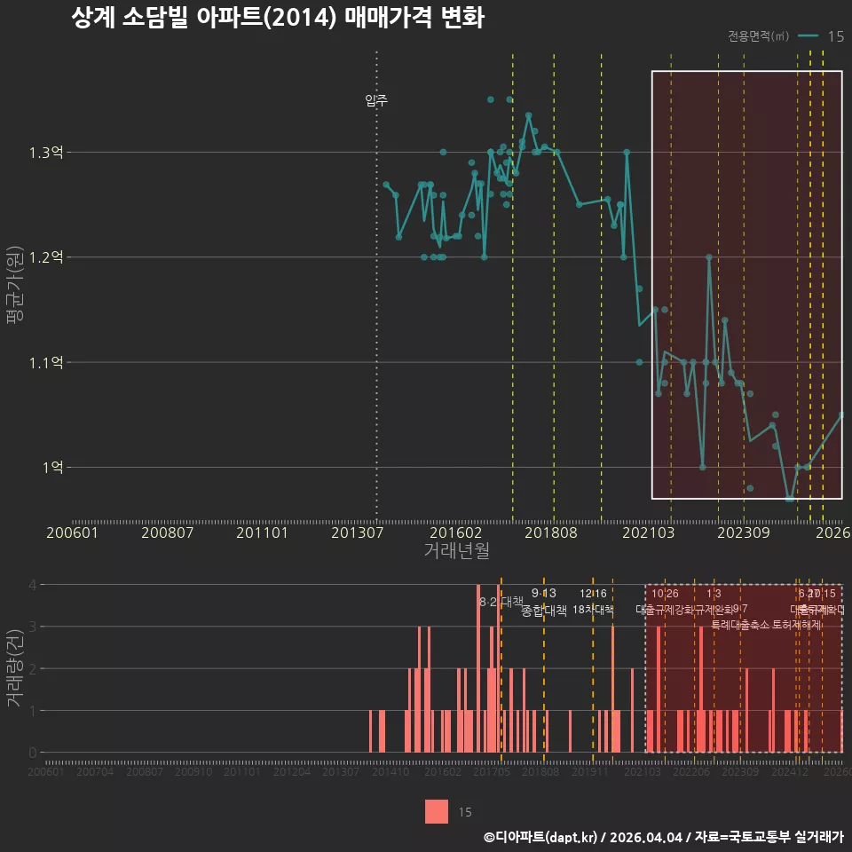 상계 소담빌 아파트(2014) 매매가격 변화
