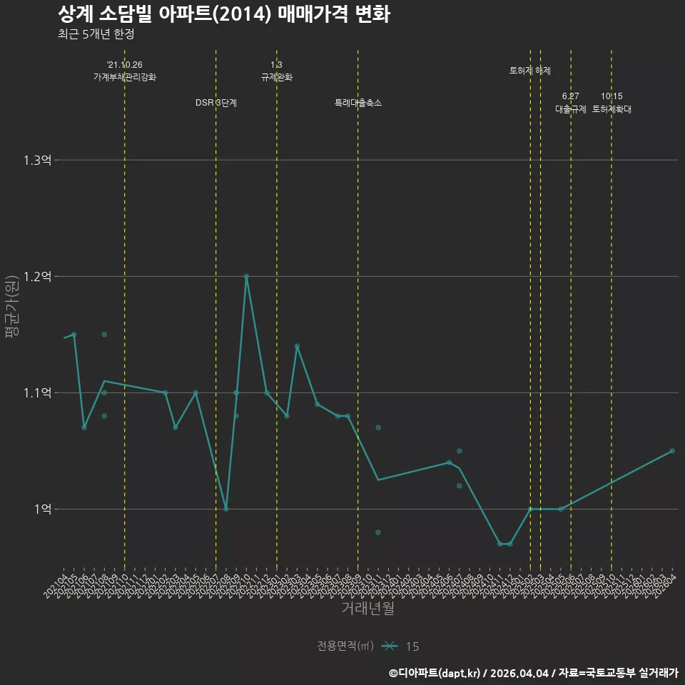 상계 소담빌 아파트(2014) 매매가격 변화