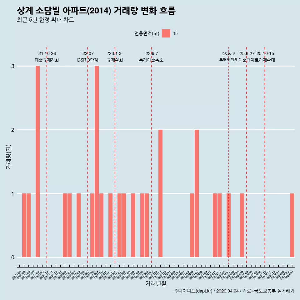 상계 소담빌 아파트(2014) 거래량 변화 흐름