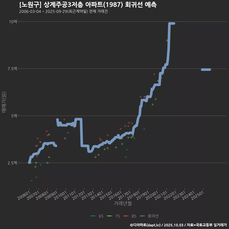 [노원구] 상계주공3저층 아파트(1987) 회귀선 예측