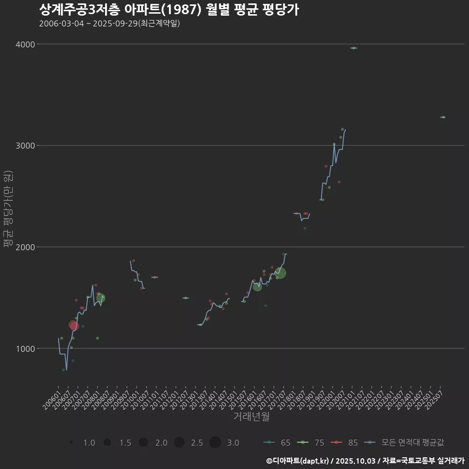 상계주공3저층 아파트(1987) 월별 평균 평당가