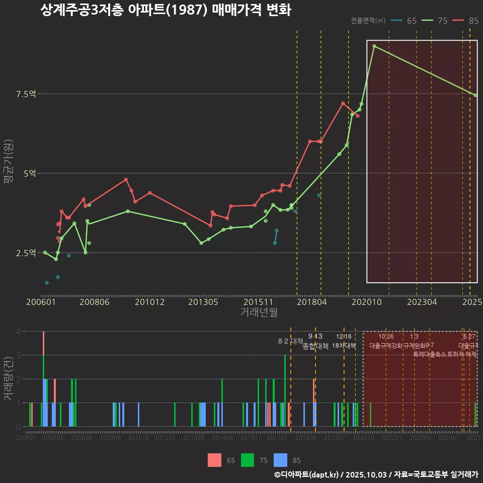상계주공3저층 아파트(1987) 매매가격 변화