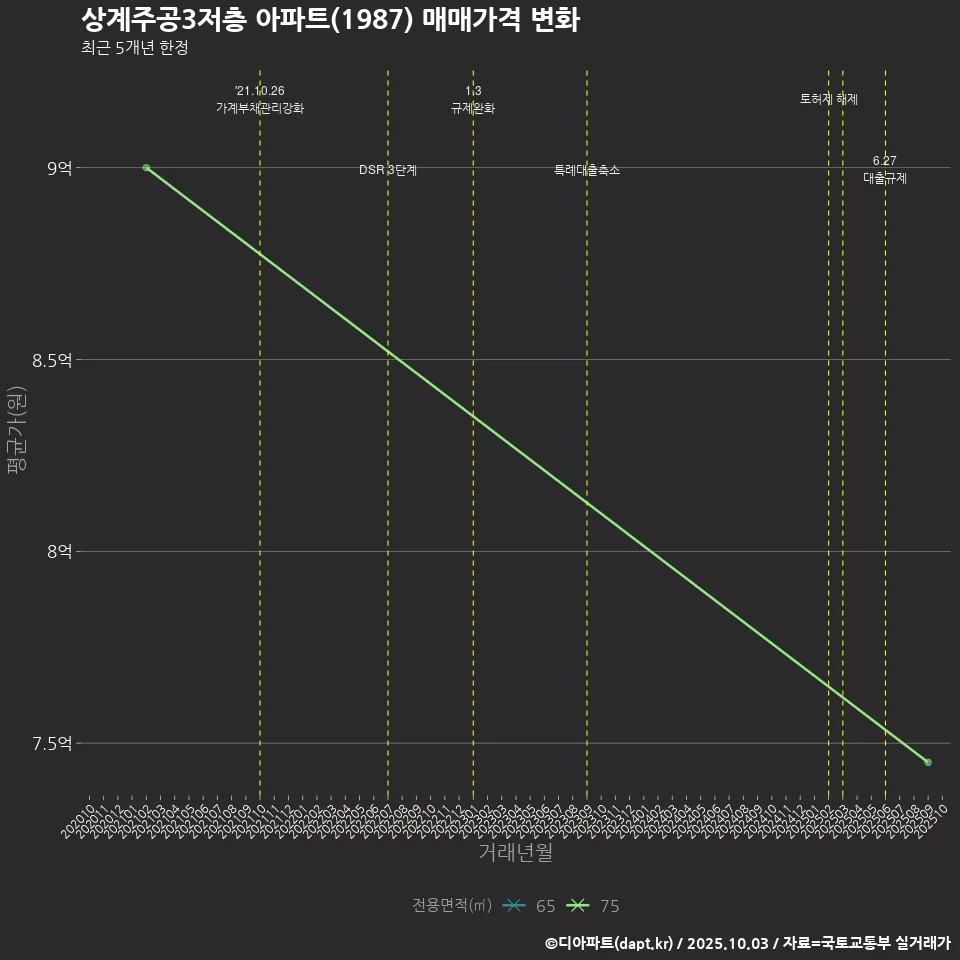 상계주공3저층 아파트(1987) 매매가격 변화