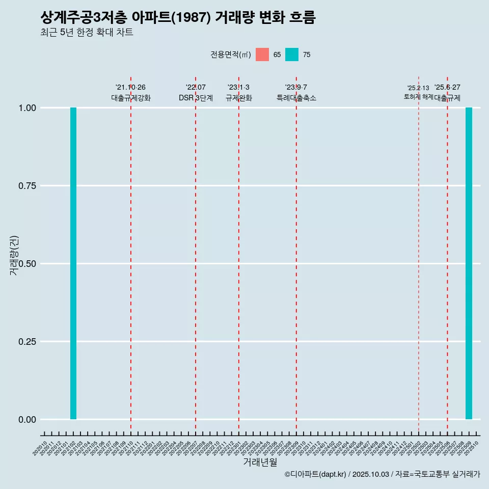 상계주공3저층 아파트(1987) 거래량 변화 흐름