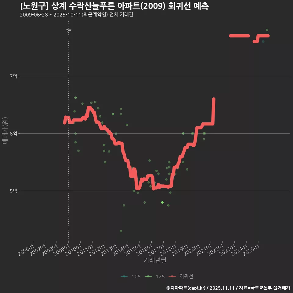 [노원구] 상계 수락산늘푸른 아파트(2009) 회귀선 예측