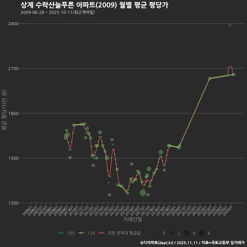 상계 수락산늘푸른 아파트(2009) 월별 평균 평당가