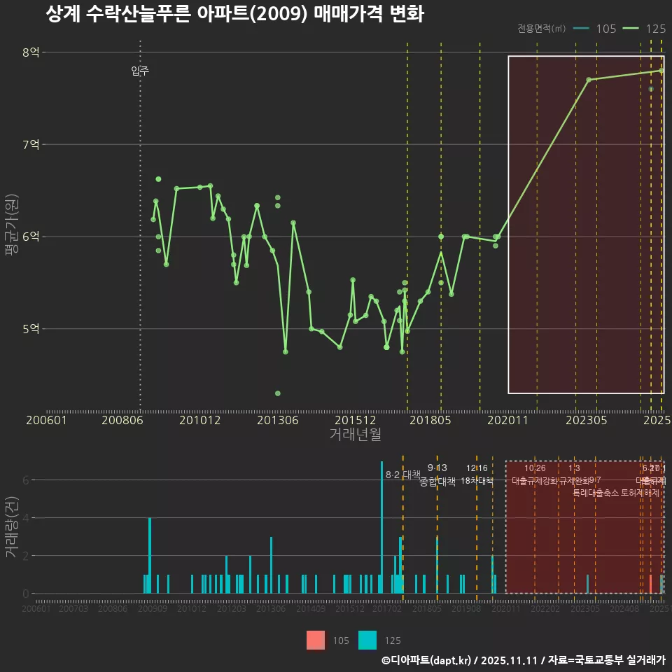 상계 수락산늘푸른 아파트(2009) 매매가격 변화