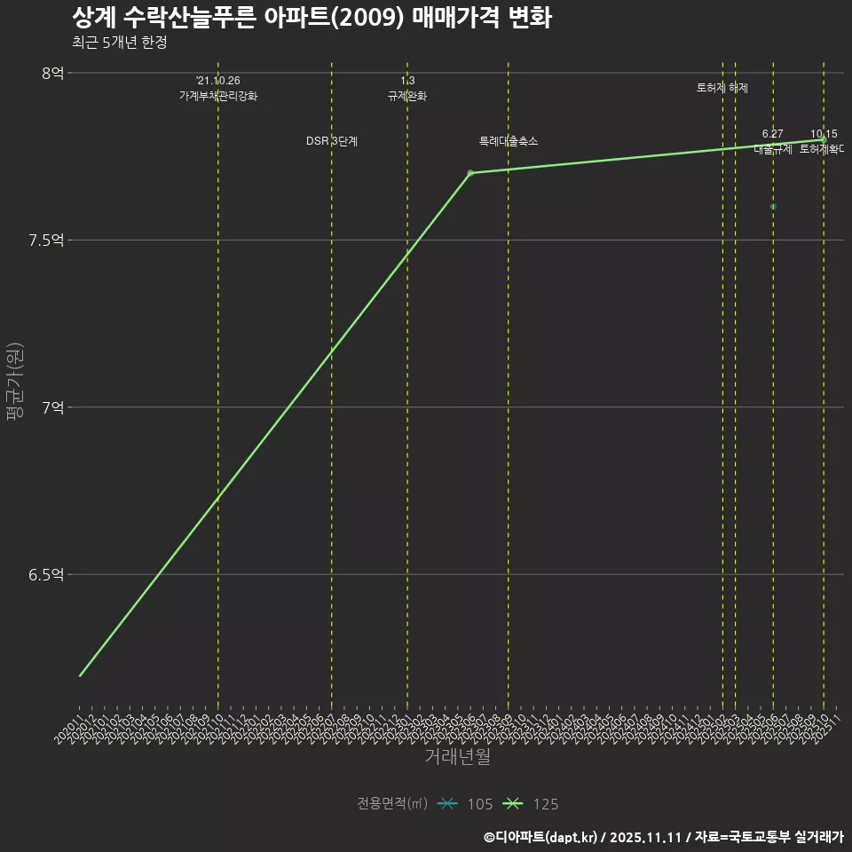 상계 수락산늘푸른 아파트(2009) 매매가격 변화