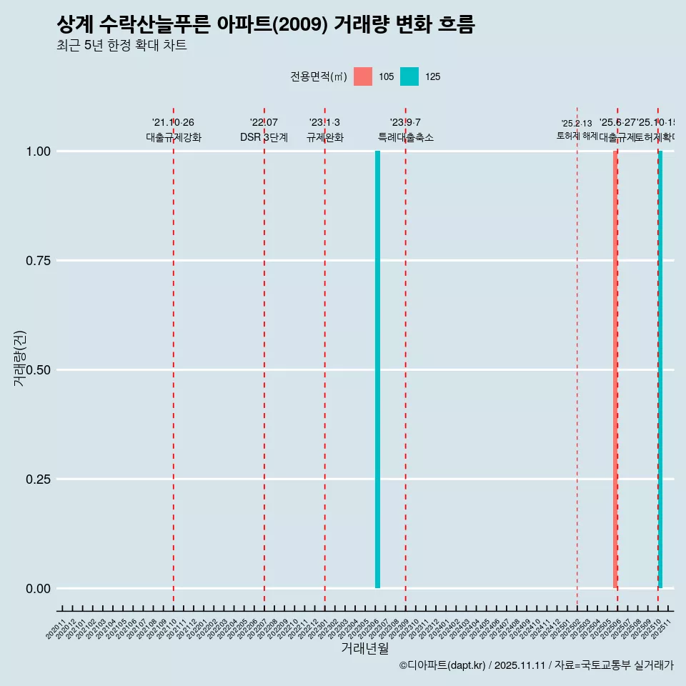 상계 수락산늘푸른 아파트(2009) 거래량 변화 흐름