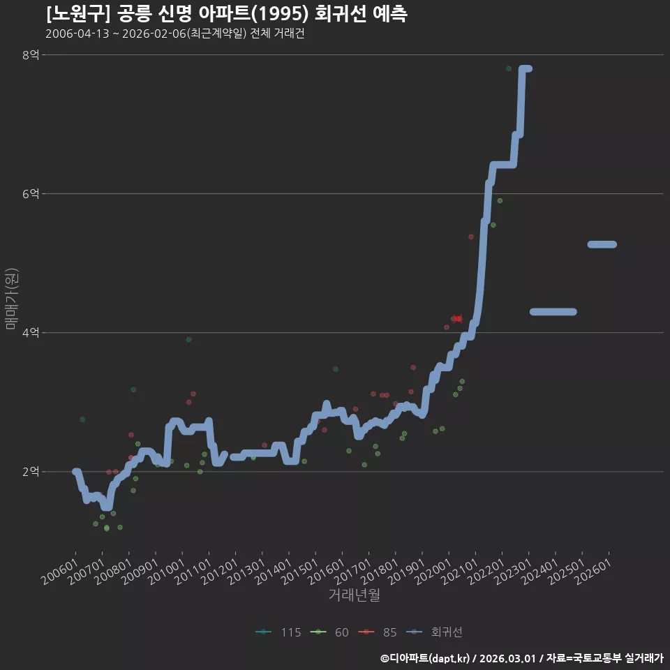 [노원구] 공릉 신명 아파트(1995) 회귀선 예측