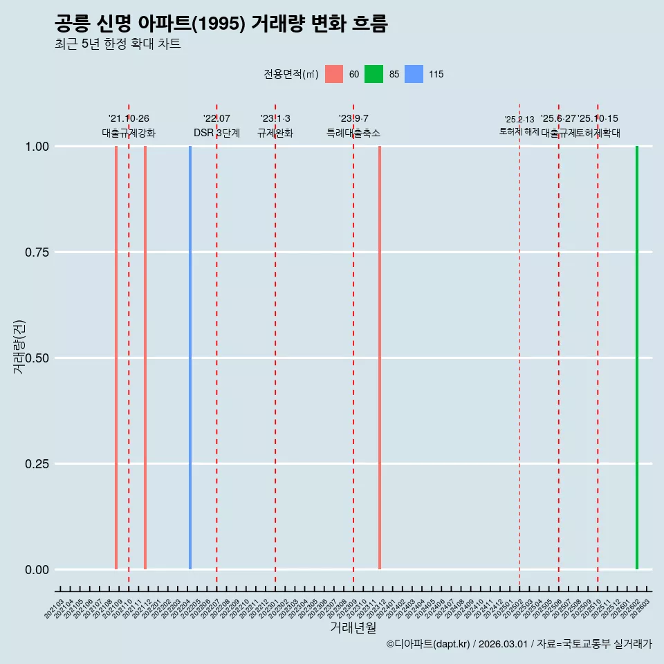 공릉 신명 아파트(1995) 거래량 변화 흐름