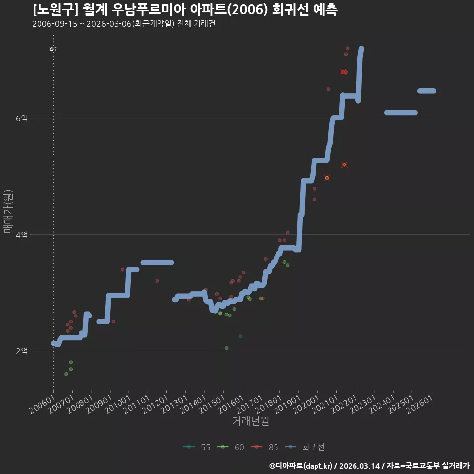 [노원구] 월계 우남푸르미아 아파트(2006) 회귀선 예측