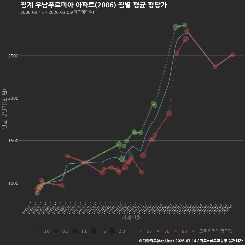 월계 우남푸르미아 아파트(2006) 월별 평균 평당가