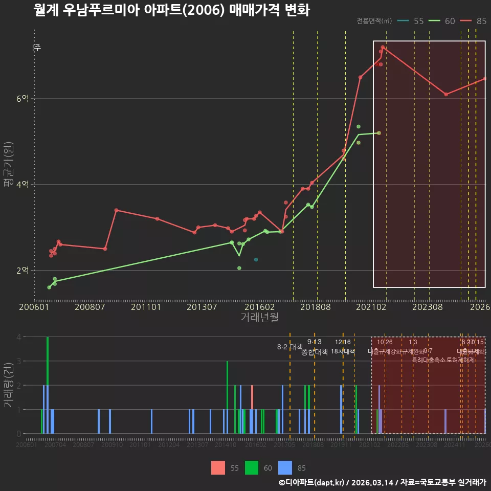월계 우남푸르미아 아파트(2006) 매매가격 변화