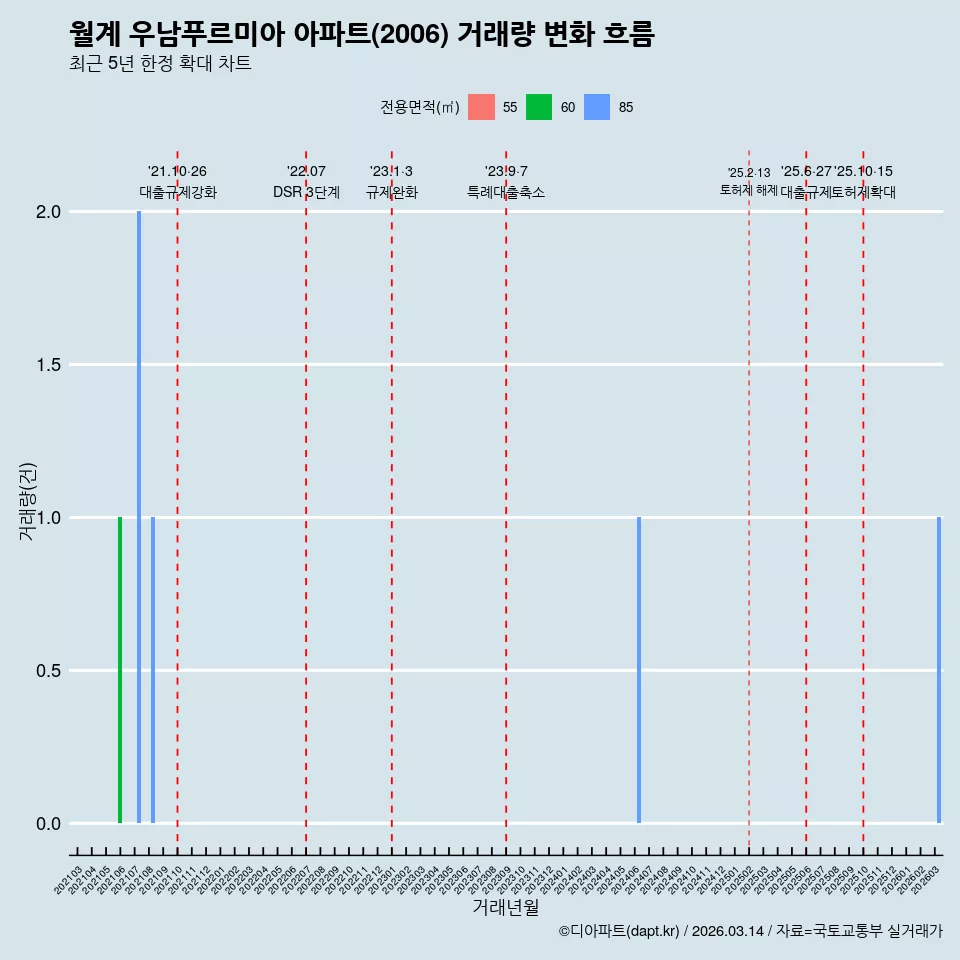 월계 우남푸르미아 아파트(2006) 거래량 변화 흐름