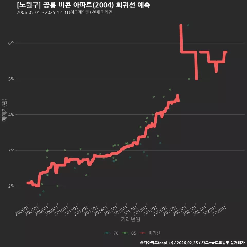 [노원구] 공릉 비콘 아파트(2004) 회귀선 예측