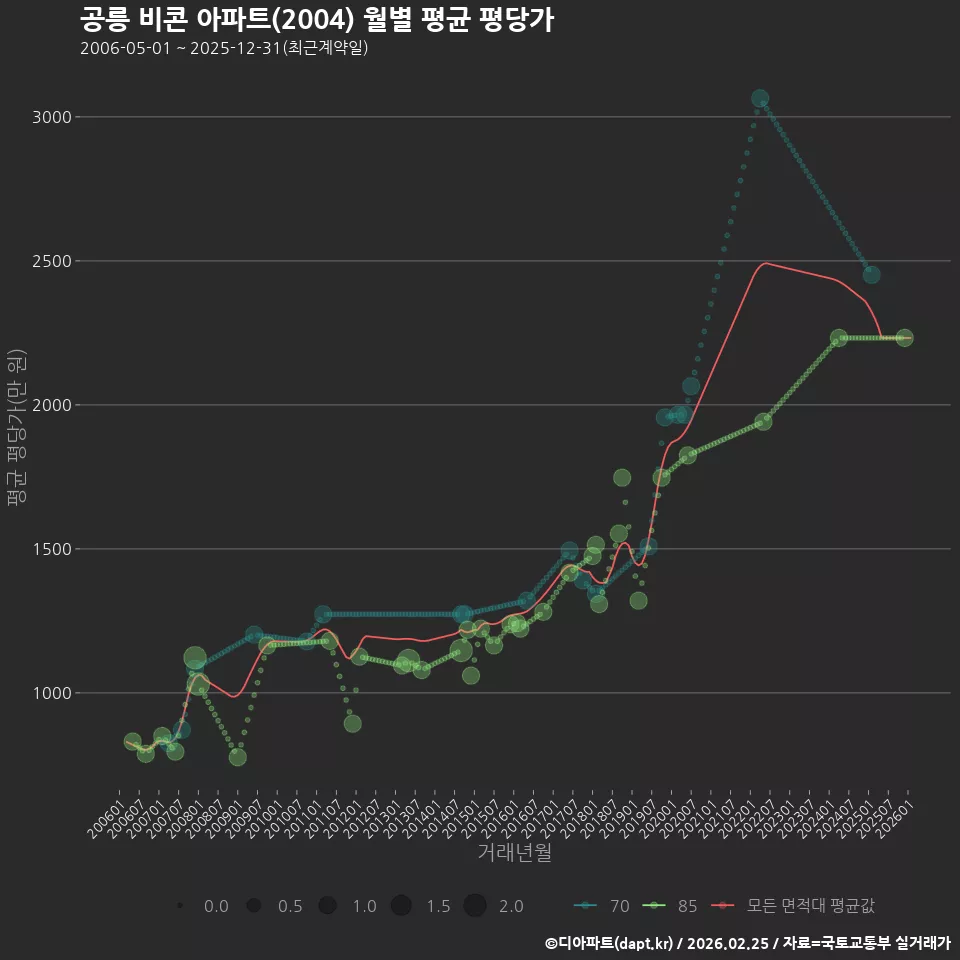 공릉 비콘 아파트(2004) 월별 평균 평당가