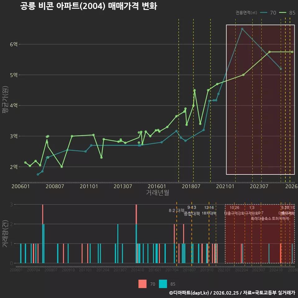 공릉 비콘 아파트(2004) 매매가격 변화