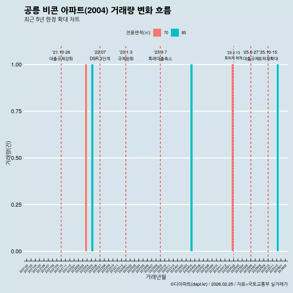 공릉 비콘 아파트(2004) 거래량 변화 흐름