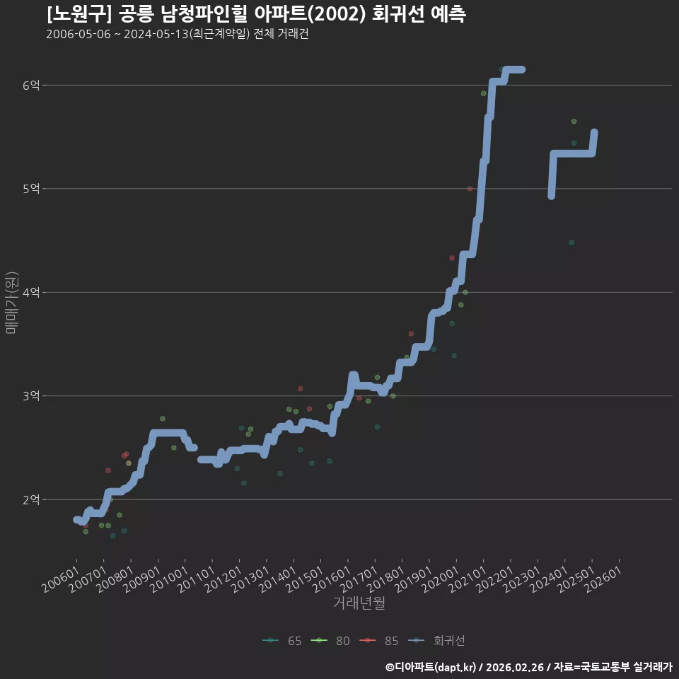[노원구] 공릉 남청파인힐 아파트(2002) 회귀선 예측