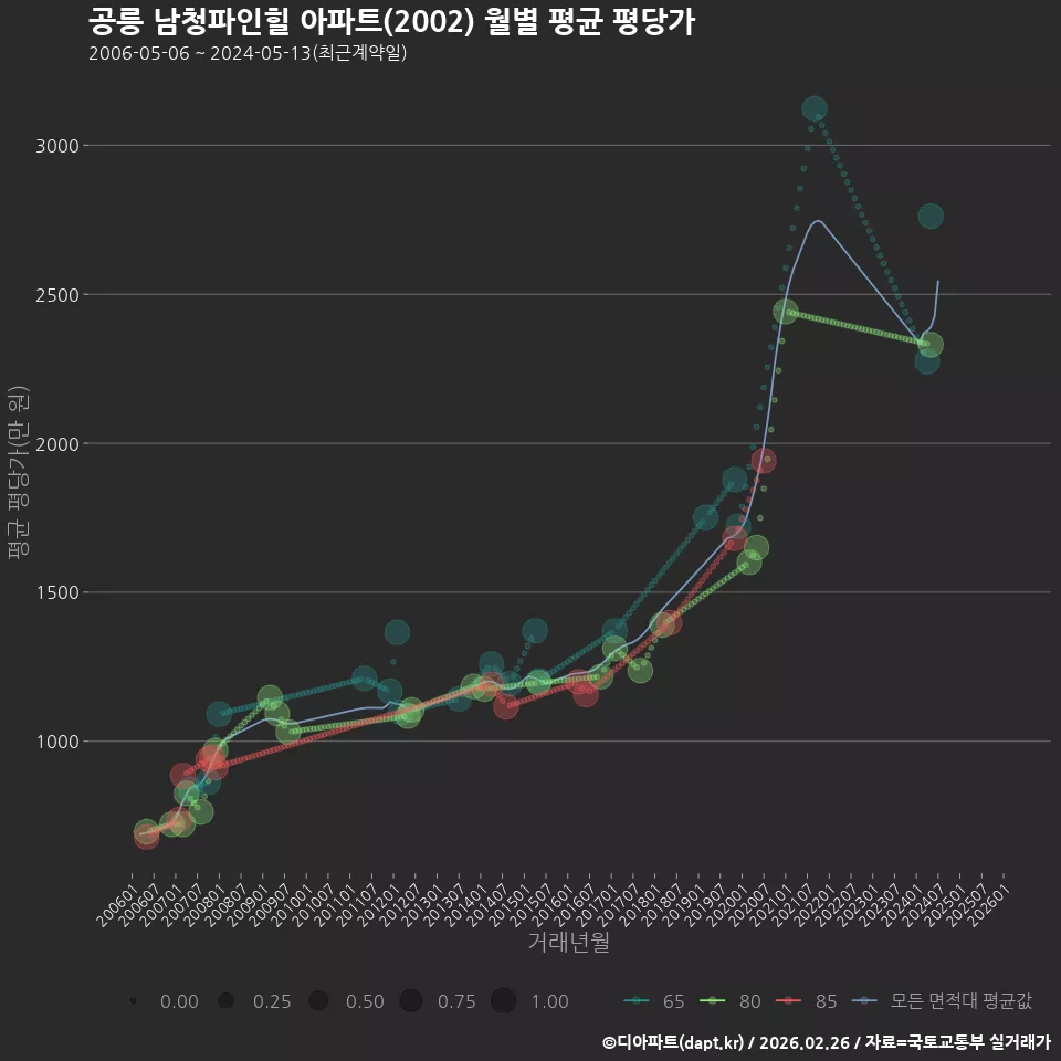 공릉 남청파인힐 아파트(2002) 월별 평균 평당가