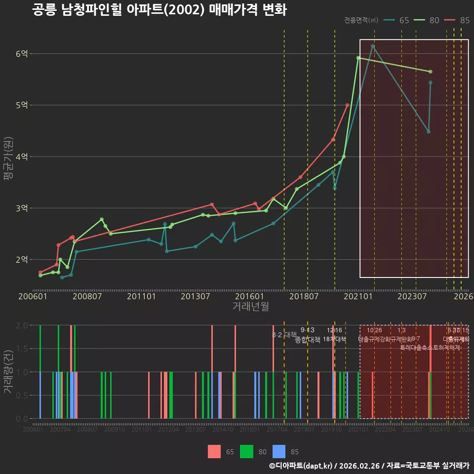 공릉 남청파인힐 아파트(2002) 매매가격 변화