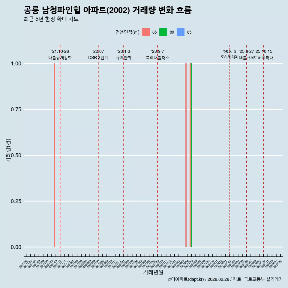 공릉 남청파인힐 아파트(2002) 거래량 변화 흐름