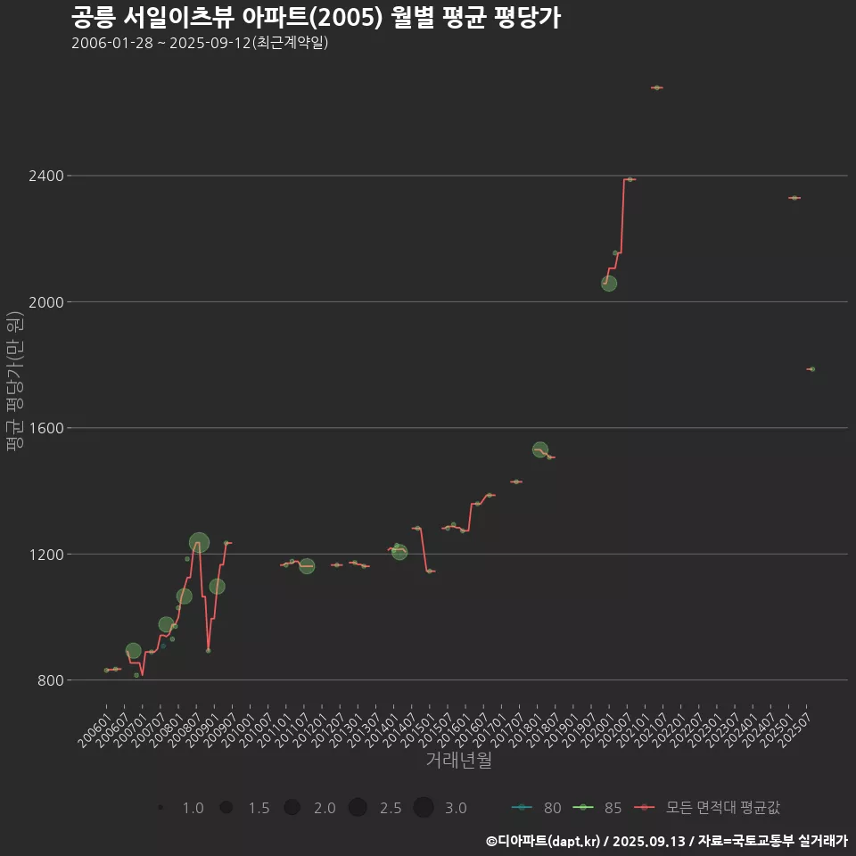 공릉 서일이츠뷰 아파트(2005) 월별 평균 평당가