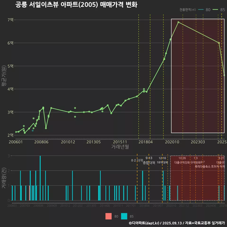 공릉 서일이츠뷰 아파트(2005) 매매가격 변화