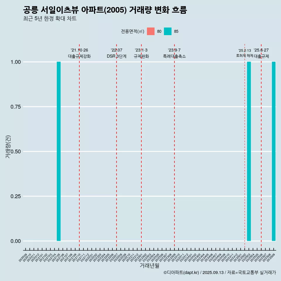 공릉 서일이츠뷰 아파트(2005) 거래량 변화 흐름