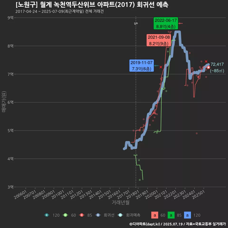 [노원구] 월계 녹천역두산위브 아파트(2017) 회귀선 예측